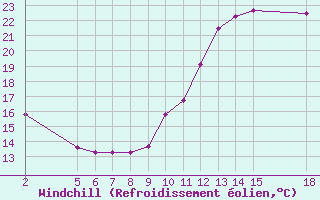 Courbe du refroidissement olien pour Manlleu (Esp)