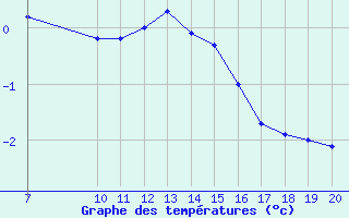 Courbe de tempratures pour Bonnecombe - Les Salces (48)