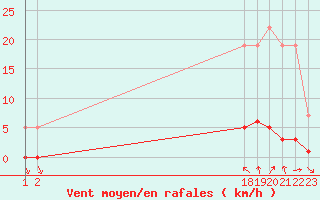 Courbe de la force du vent pour Remich (Lu)