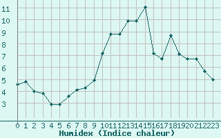 Courbe de l'humidex pour Lorient (56)