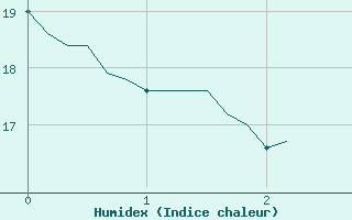 Courbe de l'humidex pour Sgur-le-Chteau (19)