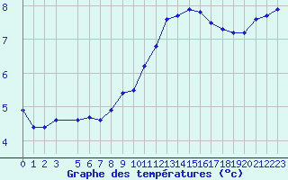 Courbe de tempratures pour Chatelus-Malvaleix (23)