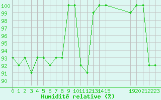 Courbe de l'humidit relative pour Agde (34)