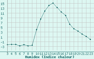 Courbe de l'humidex pour Saint-Laurent-du-Pont (38)