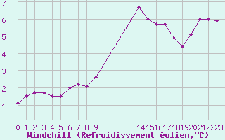 Courbe du refroidissement olien pour Colmar-Ouest (68)