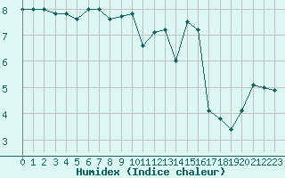 Courbe de l'humidex pour Metz (57)