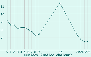 Courbe de l'humidex pour Saint-Philbert-sur-Risle (27)