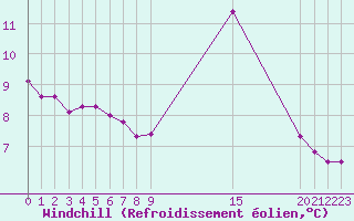 Courbe du refroidissement olien pour Saint-Philbert-sur-Risle (27)