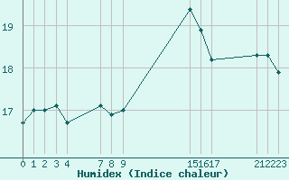 Courbe de l'humidex pour Saint-Maximin-la-Sainte-Baume (83)