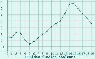 Courbe de l'humidex pour Bannay (18)