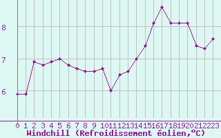 Courbe du refroidissement olien pour Tauxigny (37)