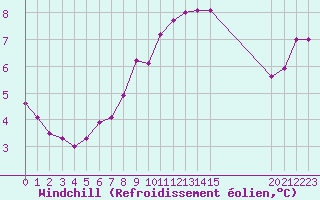 Courbe du refroidissement olien pour Cerisiers (89)