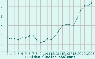 Courbe de l'humidex pour Evreux (27)