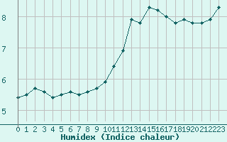 Courbe de l'humidex pour Grandfresnoy (60)