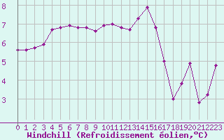Courbe du refroidissement olien pour Baye (51)