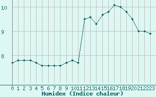 Courbe de l'humidex pour Nancy - Ochey (54)