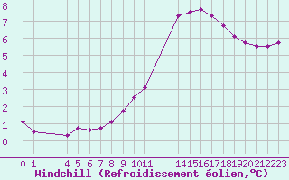 Courbe du refroidissement olien pour Colmar-Ouest (68)