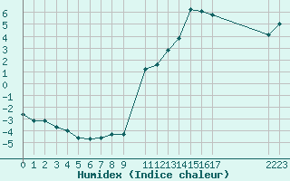 Courbe de l'humidex pour Herserange (54)