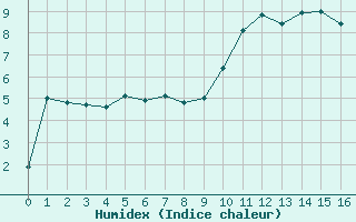 Courbe de l'humidex pour Bellefontaine (88)