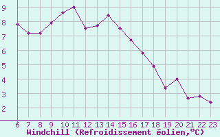 Courbe du refroidissement olien pour Rmering-ls-Puttelange (57)