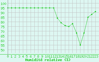 Courbe de l'humidit relative pour Langres (52) 