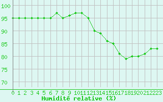 Courbe de l'humidit relative pour Saint-Maximin-la-Sainte-Baume (83)