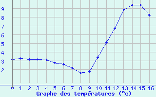 Courbe de tempratures pour Bouligny (55)