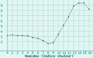 Courbe de l'humidex pour Bouligny (55)