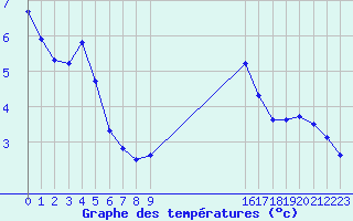 Courbe de tempratures pour Boulaide (Lux)