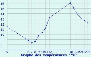 Courbe de tempratures pour Jan (Esp)