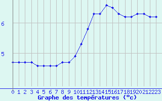 Courbe de tempratures pour Seichamps (54)