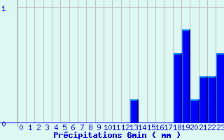 Diagramme des prcipitations pour Launois-Sur-Vence (08)