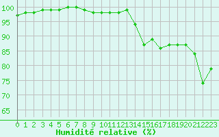 Courbe de l'humidit relative pour La Rochelle - Aerodrome (17)