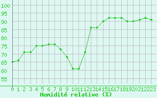 Courbe de l'humidit relative pour Ile Rousse (2B)