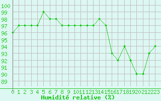 Courbe de l'humidit relative pour La Baeza (Esp)