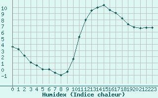 Courbe de l'humidex pour Lignerolles (03)