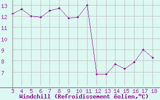 Courbe du refroidissement olien pour Blus (40)