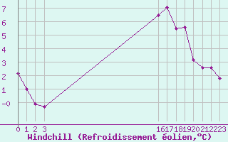 Courbe du refroidissement olien pour Dolembreux (Be)