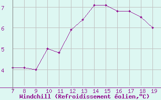 Courbe du refroidissement olien pour Blus (40)