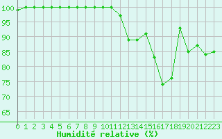 Courbe de l'humidit relative pour Mont-Saint-Vincent (71)