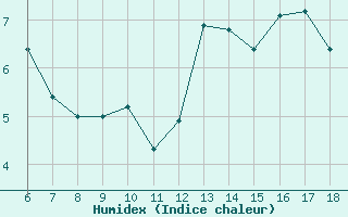 Courbe de l'humidex pour Blus (40)