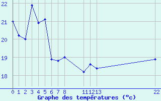 Courbe de tempratures pour Herserange (54)