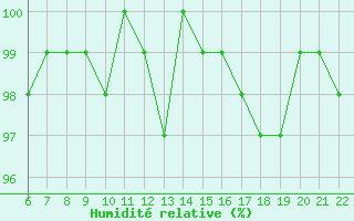 Courbe de l'humidit relative pour Bonnecombe - Les Salces (48)