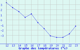 Courbe de tempratures pour Les crins - Nivose (38)