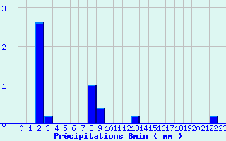 Diagramme des prcipitations pour Camaret (29)