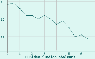 Courbe de l'humidex pour Villefontaine (38)