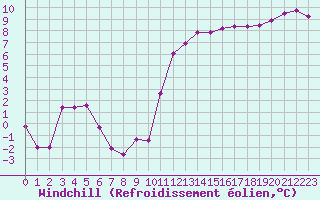 Courbe du refroidissement olien pour Vichy (03)
