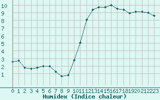 Courbe de l'humidex pour Chailles (41)