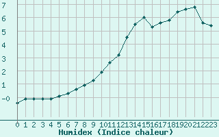 Courbe de l'humidex pour Epinal (88)