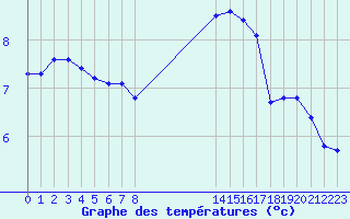 Courbe de tempratures pour Saint-Philbert-sur-Risle (27)